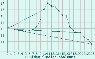 Courbe de l'humidex pour Limoges (87)