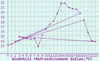 Courbe du refroidissement olien pour Bziers Cap d