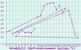 Courbe du refroidissement olien pour Cambrai / Epinoy (62)