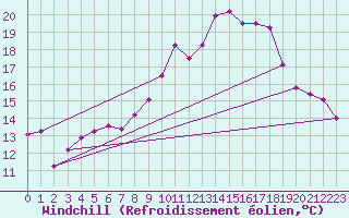 Courbe du refroidissement olien pour Le Touquet (62)