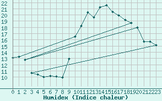 Courbe de l'humidex pour Pau (64)