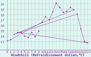 Courbe du refroidissement olien pour Belmont - Champ du Feu (67)