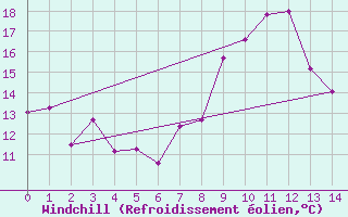 Courbe du refroidissement olien pour Saulces-Champenoises (08)