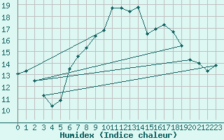 Courbe de l'humidex pour Simplon-Dorf