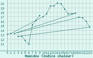 Courbe de l'humidex pour Muret (31)