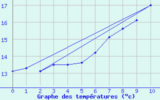 Courbe de tempratures pour Mosen