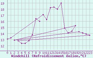 Courbe du refroidissement olien pour Figari (2A)