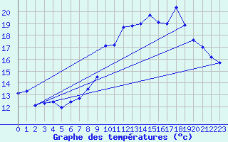 Courbe de tempratures pour Brest (29)