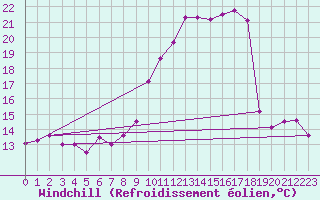 Courbe du refroidissement olien pour Guadalajara
