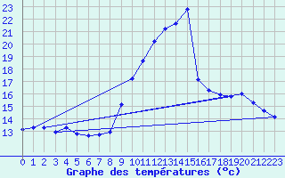Courbe de tempratures pour Crest (26)