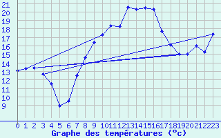 Courbe de tempratures pour Chieming