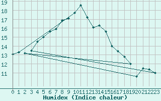 Courbe de l'humidex pour Barcelona