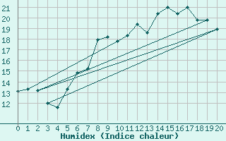 Courbe de l'humidex pour Rothamsted