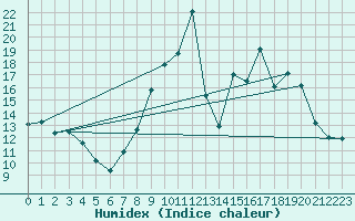 Courbe de l'humidex pour Bulson (08)