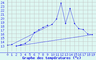 Courbe de tempratures pour Kokkola Tankar