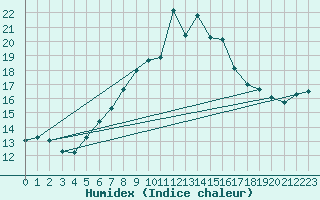 Courbe de l'humidex pour Dunkeswell Aerodrome