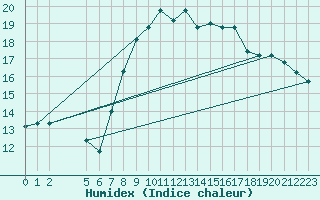 Courbe de l'humidex pour Sfax El-Maou