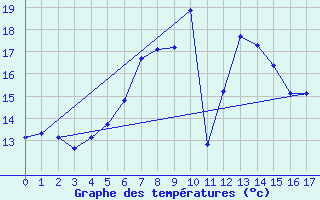 Courbe de tempratures pour Angelholm