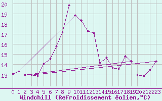 Courbe du refroidissement olien pour Capo Bellavista