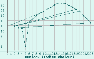 Courbe de l'humidex pour Bischofszell