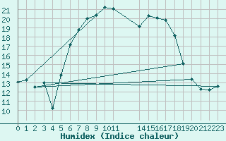 Courbe de l'humidex pour Feldbach
