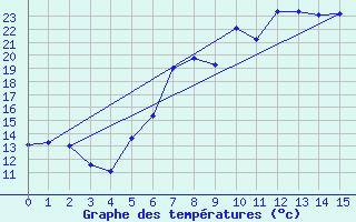 Courbe de tempratures pour Sauda