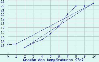 Courbe de tempratures pour Cottbus