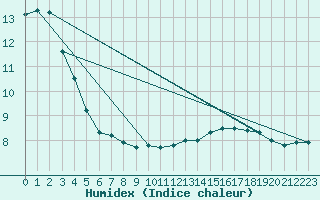 Courbe de l'humidex pour Spa - La Sauvenire (Be)