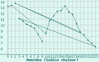 Courbe de l'humidex pour Aizenay (85)