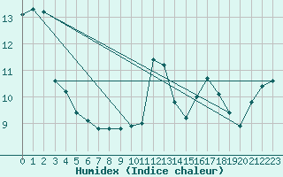 Courbe de l'humidex pour Hyres (83)