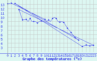 Courbe de tempratures pour Diepholz