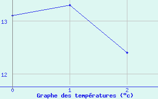 Courbe de tempratures pour Voiron (38)