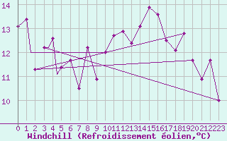 Courbe du refroidissement olien pour Constantine