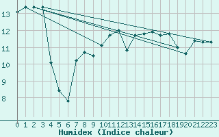 Courbe de l'humidex pour Mumbles