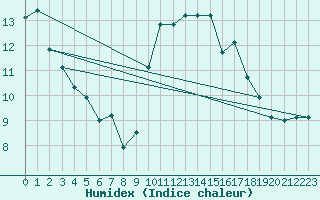 Courbe de l'humidex pour Vandells