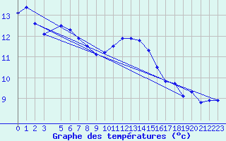 Courbe de tempratures pour Retie (Be)