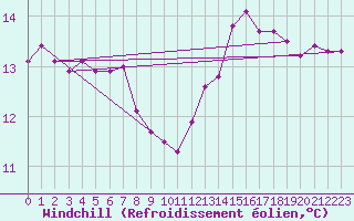 Courbe du refroidissement olien pour Mace Head