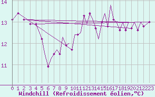 Courbe du refroidissement olien pour Reus (Esp)