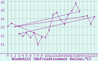 Courbe du refroidissement olien pour Biscarrosse (40)