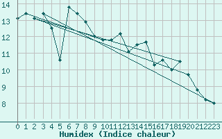 Courbe de l'humidex pour Grimsey