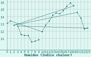 Courbe de l'humidex pour Biache-Saint-Vaast (62)