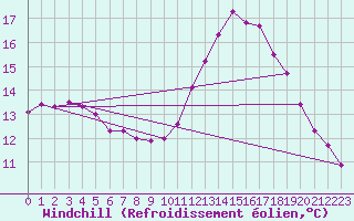 Courbe du refroidissement olien pour Pointe du Raz (29)