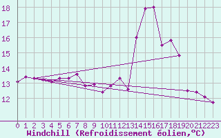 Courbe du refroidissement olien pour Albon (26)