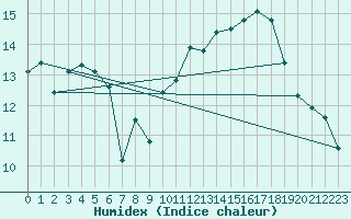 Courbe de l'humidex pour Saunay (37)