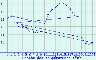 Courbe de tempratures pour Brignogan (29)