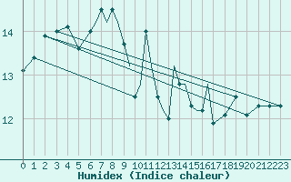 Courbe de l'humidex pour Scilly - Saint Mary's (UK)