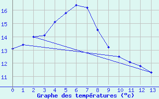 Courbe de tempratures pour Iwamizawa