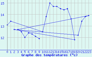 Courbe de tempratures pour Nmes - Garons (30)