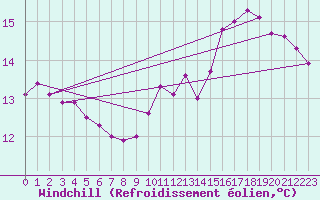 Courbe du refroidissement olien pour Boulogne (62)