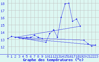 Courbe de tempratures pour Albon (26)